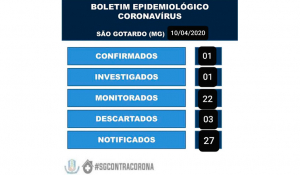 Caso confirmado acende a luz vermelha